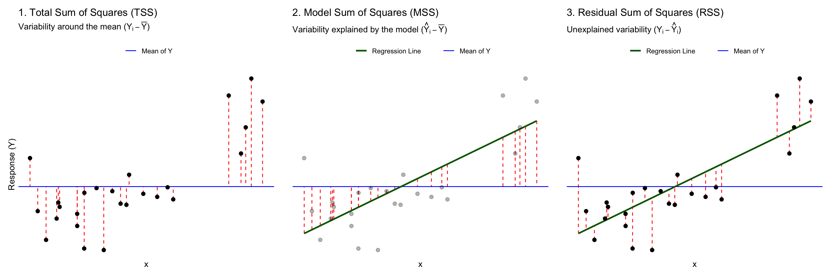 SLR: Model Diagnostics and Final Remarks